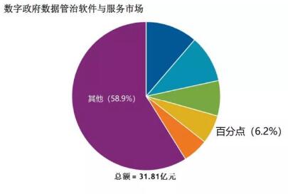 百分點(diǎn)公司躋身IDC數(shù)字政府?dāng)?shù)據(jù)管理與治理市場第四位，拓展互聯(lián)網(wǎng)游戲服務(wù)新賽道